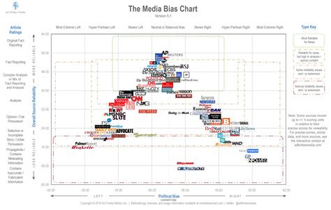 news chanels that arn t fake news|This chart will tell you how biased your favorite news source is.